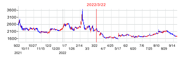 2022年3月22日 15:17前後のの株価チャート